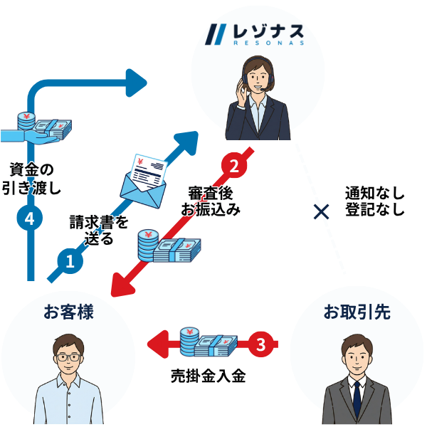 2社間ファクタリングのフロー図